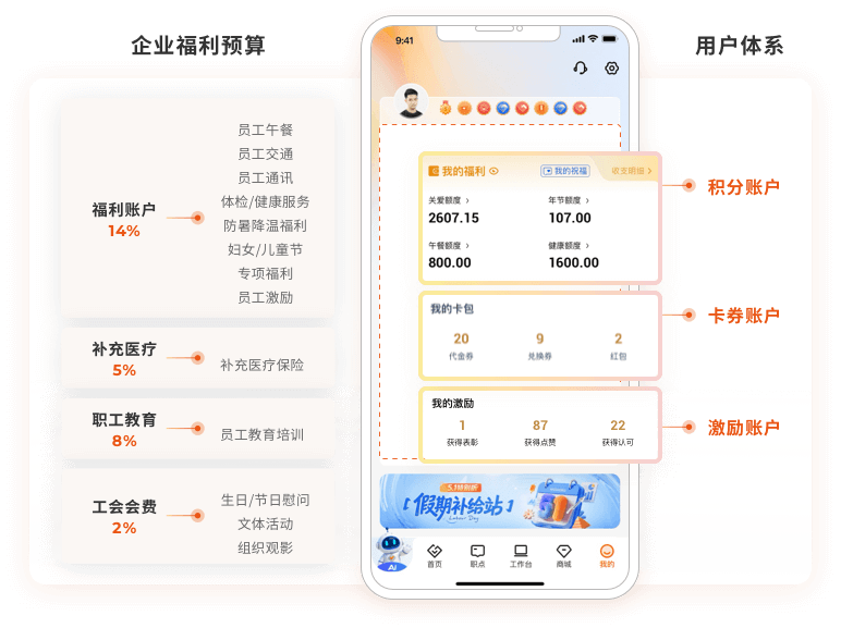 福利規(guī)則要求高合規(guī)