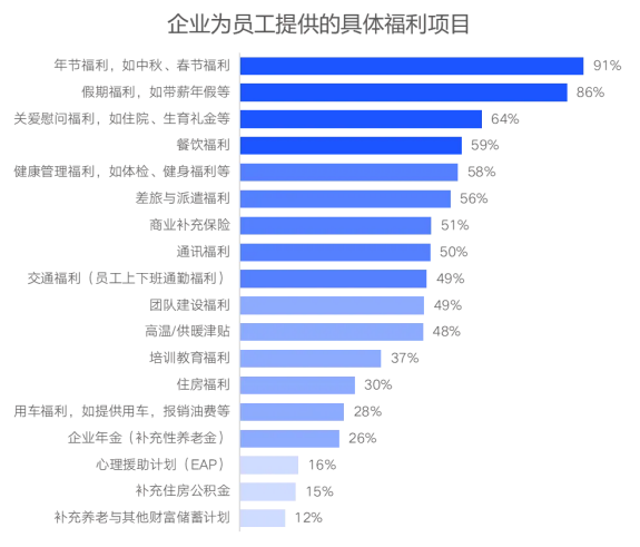 企業福利新視野：中國式福利管理創新路徑，2025年福利調研報告重磅發布（上）
