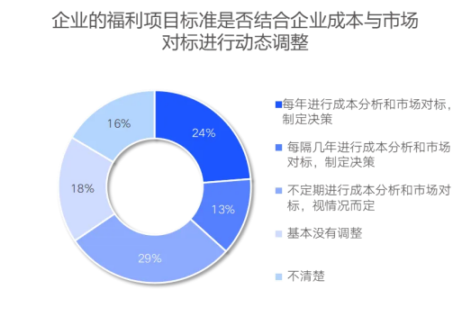 企業福利新視野：中國式福利管理創新路徑，2025年福利調研報告重磅發布（上）