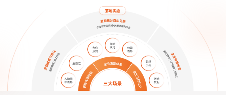 6000+員工點贊刷屏的秘密：A公司攜手關愛通重構組織認可生態
