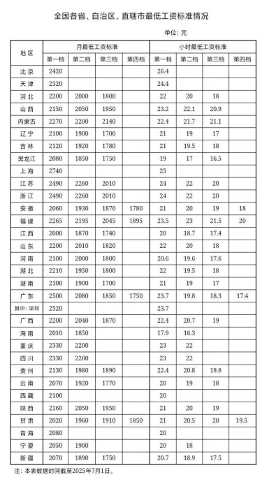 速領政策匯編 | 多部門新政頻出：最低工資普調(diào)、養(yǎng)老金上浮、高溫津貼發(fā)放......